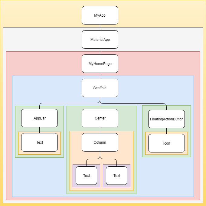 Flutter Statefulwidget Vs Stateless Widget