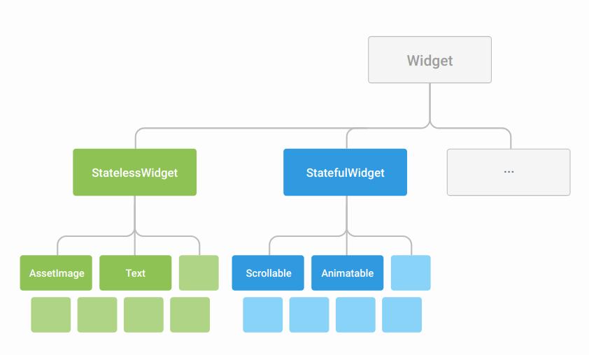 What Is Stateless And Stateful Widget Flutter